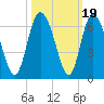 Albergottie Creek tide chart for Sunday, October 19, 2025