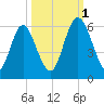Albergottie Creek tide chart for Wednesday, October 1, 2025