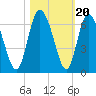 Albergottie Creek tide chart for Monday, October 20, 2025