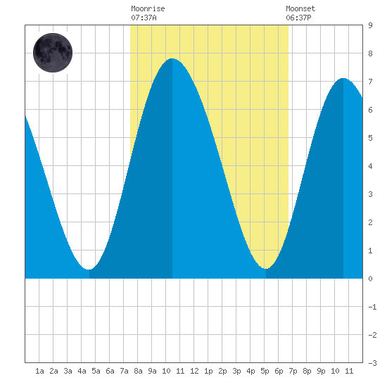 Albergottie Creek tide chart for Tuesday, October 21, 2025