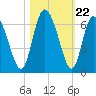 Albergottie Creek tide chart for Wednesday, October 22, 2025