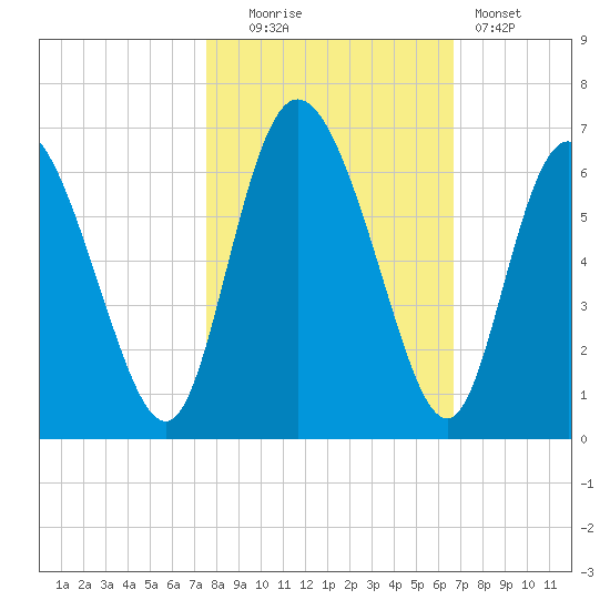 Albergottie Creek tide chart for Thursday, October 23, 2025