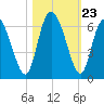 Albergottie Creek tide chart for Thursday, October 23, 2025