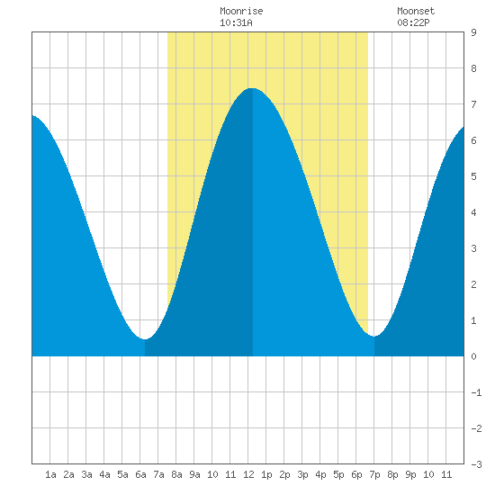 Albergottie Creek tide chart for Friday, October 24, 2025