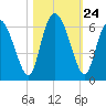 Albergottie Creek tide chart for Friday, October 24, 2025