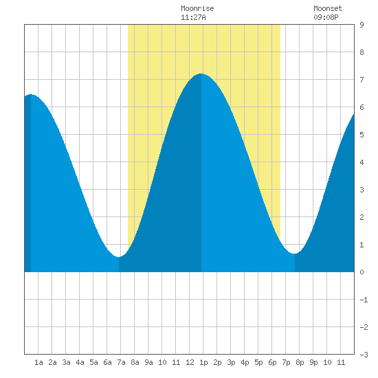 Albergottie Creek tide chart for Saturday, October 25, 2025