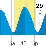 Albergottie Creek tide chart for Saturday, October 25, 2025