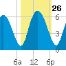 Albergottie Creek tide chart for Sunday, October 26, 2025