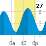 Albergottie Creek tide chart for Monday, October 27, 2025