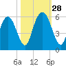 Albergottie Creek tide chart for Tuesday, October 28, 2025