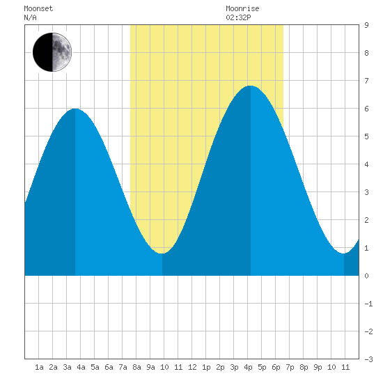 Albergottie Creek tide chart for Wednesday, October 29, 2025