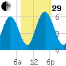 Albergottie Creek tide chart for Wednesday, October 29, 2025