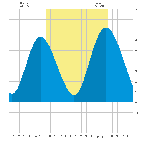 Albergottie Creek tide chart for Thursday, October 2, 2025