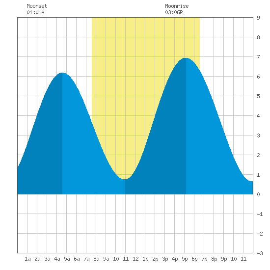 Albergottie Creek tide chart for Thursday, October 30, 2025