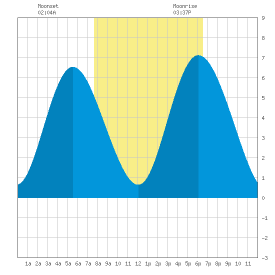 Albergottie Creek tide chart for Friday, October 31, 2025
