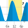 Albergottie Creek tide chart for Tuesday, October 7, 2025