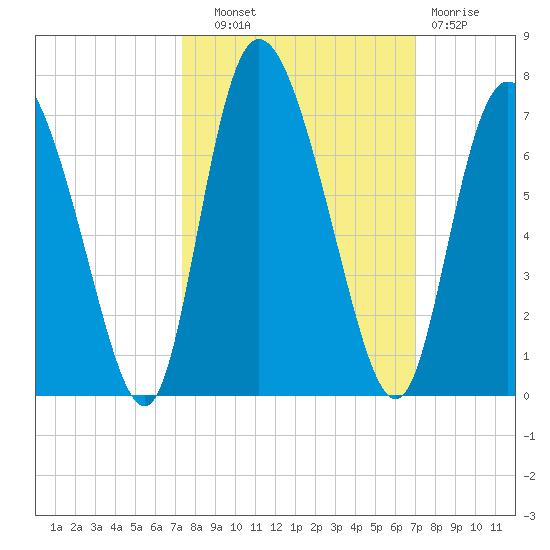 Albergottie Creek tide chart for Wednesday, October 8, 2025