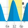Albergottie Creek tide chart for Wednesday, October 8, 2025