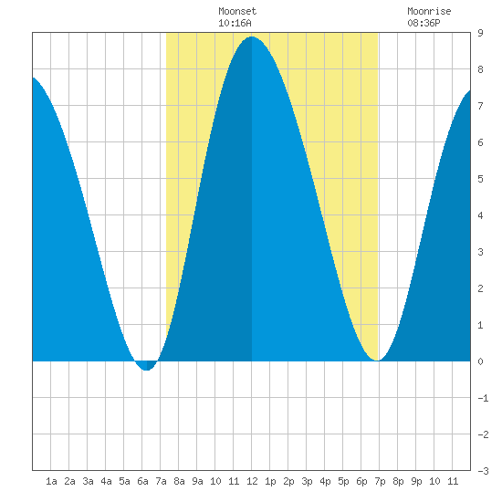 Albergottie Creek tide chart for Thursday, October 9, 2025