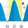 Albergottie Creek tide chart for Thursday, October 9, 2025