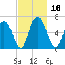 Albergottie Creek tide chart for Monday, November 10, 2025