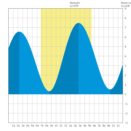 Albergottie Creek tide chart for Tuesday, November 11, 2025