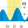 Albergottie Creek tide chart for Tuesday, November 11, 2025