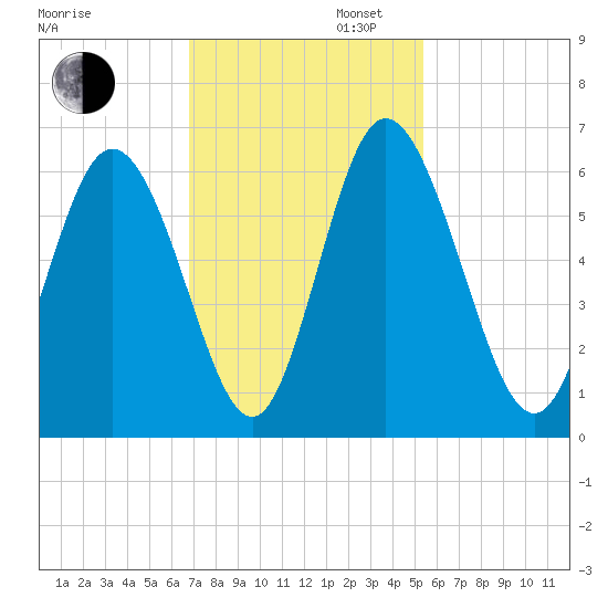 Albergottie Creek tide chart for Wednesday, November 12, 2025