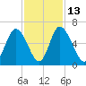 Albergottie Creek tide chart for Thursday, November 13, 2025