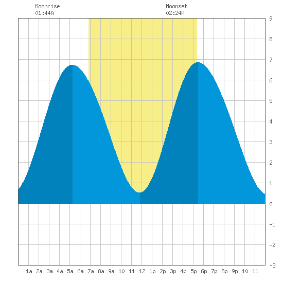 Albergottie Creek tide chart for Friday, November 14, 2025