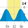 Albergottie Creek tide chart for Friday, November 14, 2025