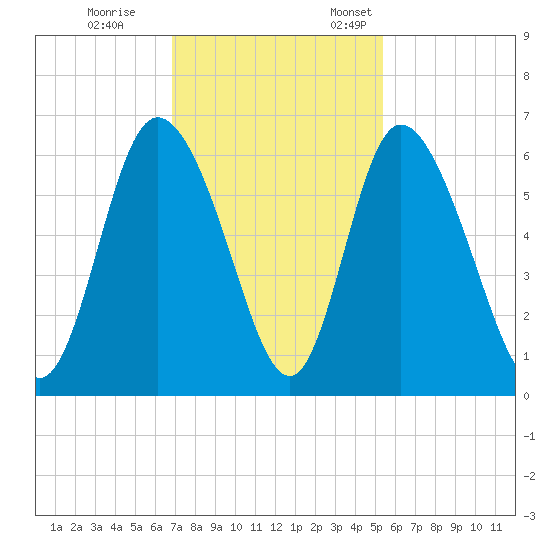 Albergottie Creek tide chart for Saturday, November 15, 2025