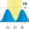 Albergottie Creek tide chart for Saturday, November 15, 2025