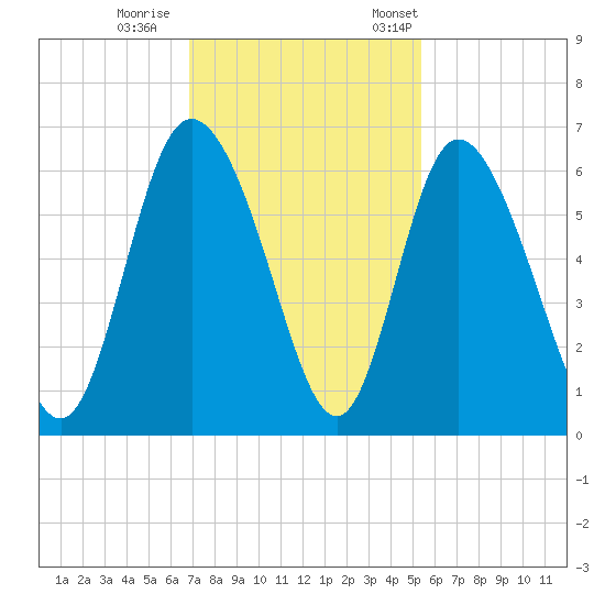 Albergottie Creek tide chart for Sunday, November 16, 2025
