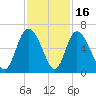 Albergottie Creek tide chart for Sunday, November 16, 2025