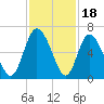 Albergottie Creek tide chart for Tuesday, November 18, 2025