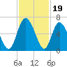 Albergottie Creek tide chart for Wednesday, November 19, 2025