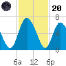 Albergottie Creek tide chart for Thursday, November 20, 2025