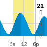 Albergottie Creek tide chart for Friday, November 21, 2025