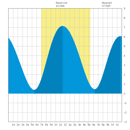 Albergottie Creek tide chart for Sunday, November 23, 2025