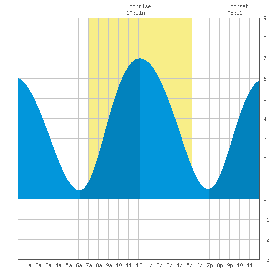 Albergottie Creek tide chart for Monday, November 24, 2025