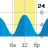 Albergottie Creek tide chart for Monday, November 24, 2025