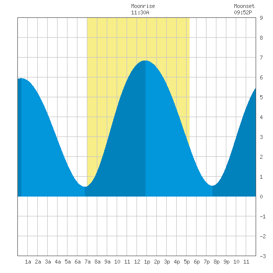 Albergottie Creek tide chart for Tuesday, November 25, 2025