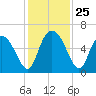 Albergottie Creek tide chart for Tuesday, November 25, 2025