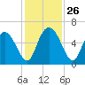 Albergottie Creek tide chart for Wednesday, November 26, 2025