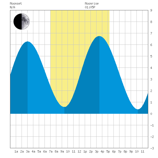 Albergottie Creek tide chart for Friday, November 28, 2025