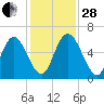 Albergottie Creek tide chart for Friday, November 28, 2025