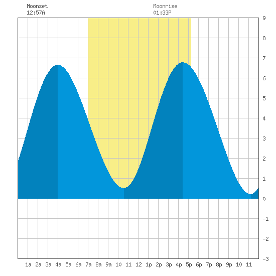 Albergottie Creek tide chart for Saturday, November 29, 2025