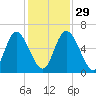 Albergottie Creek tide chart for Saturday, November 29, 2025