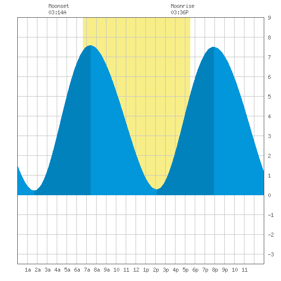 Albergottie Creek tide chart for Sunday, November 2, 2025